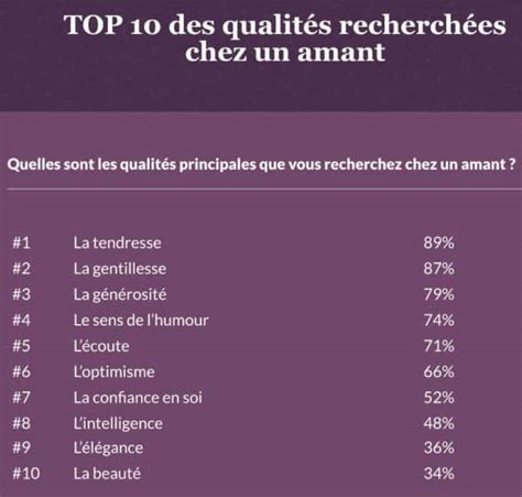 trouver un amant|TOP 10 des qualités les plus recherchées chez un amant